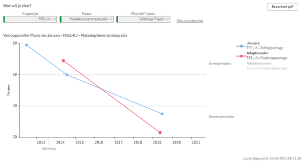 Verloopprofiel FEEL-KJ beschikbaar