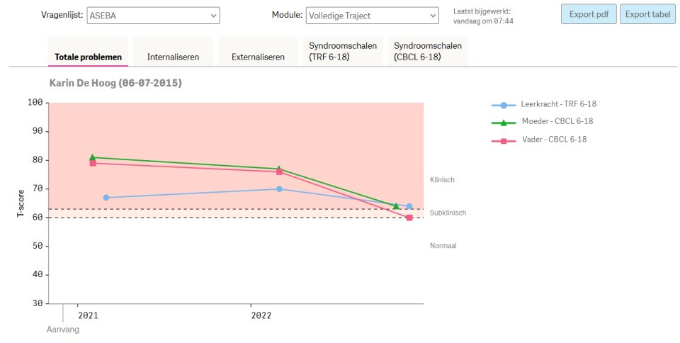 Aanbod Afbeelding Verloopprofiel