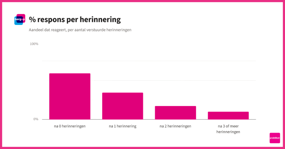 Hoe verhogen herinneringen de respons op vragenlijsten?