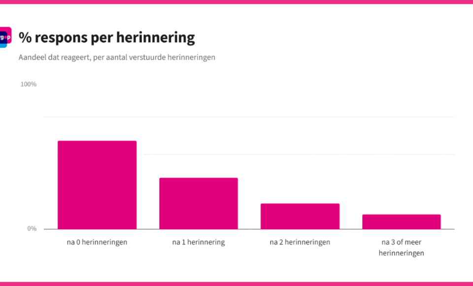 Hoe verhogen herinneringen de respons op vragenlijsten?